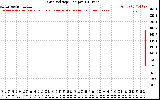 Solar PV/Inverter Performance Grid Voltage