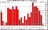 Solar PV/Inverter Performance Monthly Solar Energy Production Value