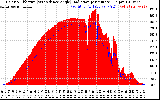 Solar PV/Inverter Performance Solar Radiation & Effective Solar Radiation per Minute