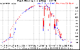 Solar PV/Inverter Performance Photovoltaic Panel Current Output