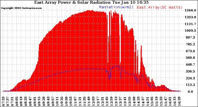 Solar PV/Inverter Performance East Array Power Output & Solar Radiation