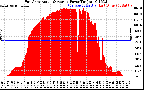 Solar PV/Inverter Performance East Array Actual & Average Power Output