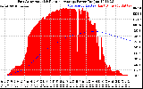 Solar PV/Inverter Performance East Array Actual & Running Average Power Output