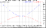 Solar PV/Inverter Performance Sun Altitude Angle & Sun Incidence Angle on PV Panels