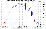 Solar PV/Inverter Performance PV Panel Power Output & Inverter Power Output