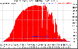 Solar PV/Inverter Performance Total PV Panel Power Output & Solar Radiation