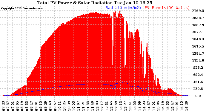 Solar PV/Inverter Performance Total PV Panel Power Output & Solar Radiation