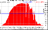 Solar PV/Inverter Performance Total PV Panel Power Output