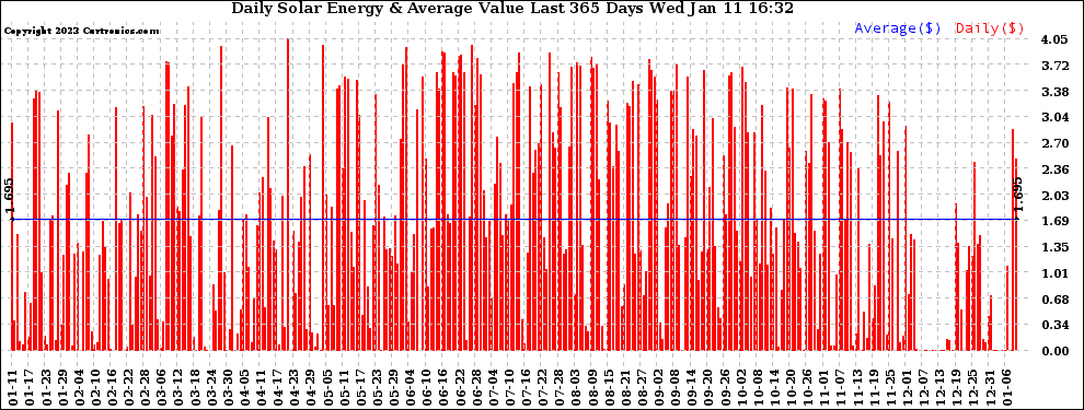 Solar PV/Inverter Performance Daily Solar Energy Production Value Last 365 Days