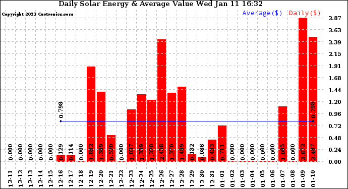 Solar PV/Inverter Performance Daily Solar Energy Production Value