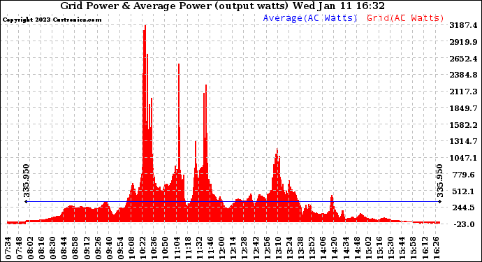 Solar PV/Inverter Performance Inverter Power Output