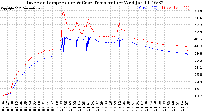 Solar PV/Inverter Performance Inverter Operating Temperature
