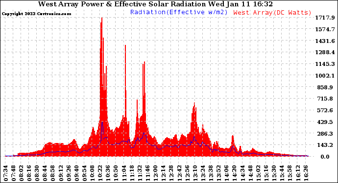 Solar PV/Inverter Performance West Array Power Output & Effective Solar Radiation