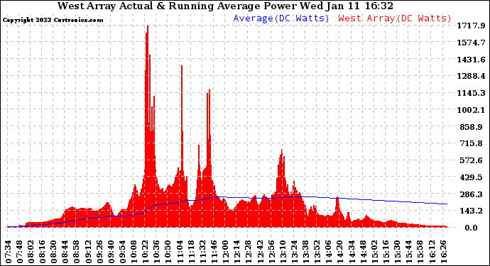 Solar PV/Inverter Performance West Array Actual & Running Average Power Output