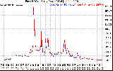 Solar PV/Inverter Performance Photovoltaic Panel Power Output