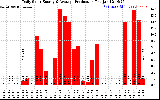 Solar PV/Inverter Performance Daily Solar Energy Production