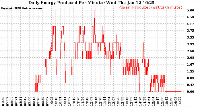 Solar PV/Inverter Performance Daily Energy Production Per Minute