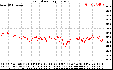 Solar PV/Inverter Performance Grid Voltage