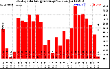 Solar PV/Inverter Performance Monthly Solar Energy Production Value