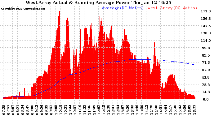 Solar PV/Inverter Performance West Array Actual & Running Average Power Output