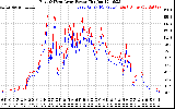 Solar PV/Inverter Performance Photovoltaic Panel Power Output