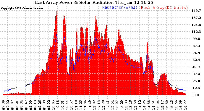 Solar PV/Inverter Performance East Array Power Output & Solar Radiation