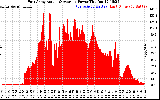 Solar PV/Inverter Performance East Array Actual & Average Power Output