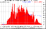 Solar PV/Inverter Performance Total PV Panel & Running Average Power Output