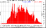 Solar PV/Inverter Performance Total PV Panel Power Output