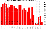 Solar PV/Inverter Performance Weekly Solar Energy Production Value