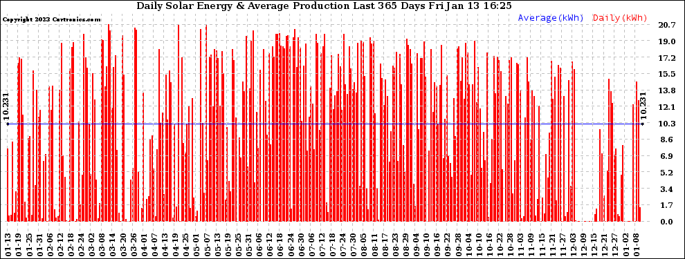 Solar PV/Inverter Performance Daily Solar Energy Production Last 365 Days
