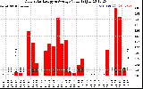 Solar PV/Inverter Performance Daily Solar Energy Production Value