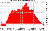 Solar PV/Inverter Performance Grid Power & Solar Radiation