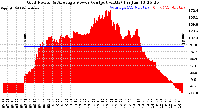 Solar PV/Inverter Performance Inverter Power Output