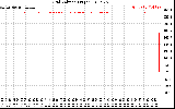 Solar PV/Inverter Performance Grid Voltage