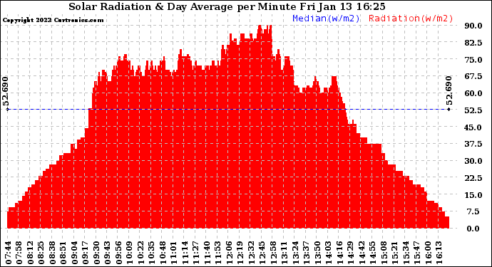 Solar PV/Inverter Performance Solar Radiation & Day Average per Minute