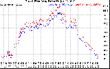 Solar PV/Inverter Performance Photovoltaic Panel Power Output