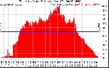 Solar PV/Inverter Performance East Array Actual & Average Power Output