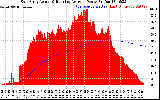 Solar PV/Inverter Performance East Array Actual & Running Average Power Output