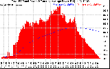 Solar PV/Inverter Performance Total PV Panel & Running Average Power Output