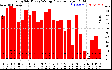 Solar PV/Inverter Performance Weekly Solar Energy Production