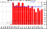 Solar PV/Inverter Performance Yearly Solar Energy Production