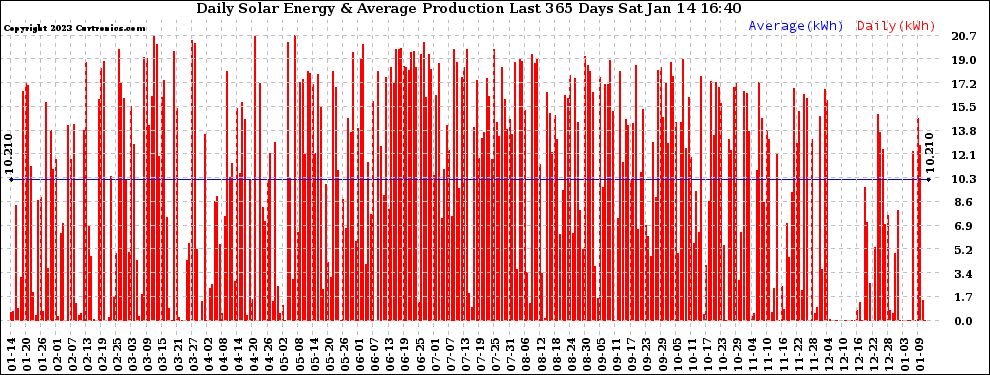 Solar PV/Inverter Performance Daily Solar Energy Production Last 365 Days