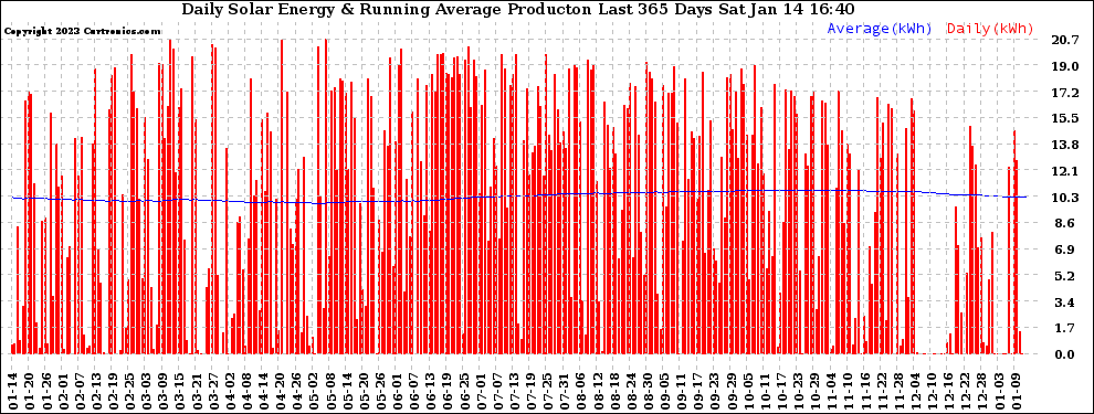 Solar PV/Inverter Performance Daily Solar Energy Production Running Average Last 365 Days