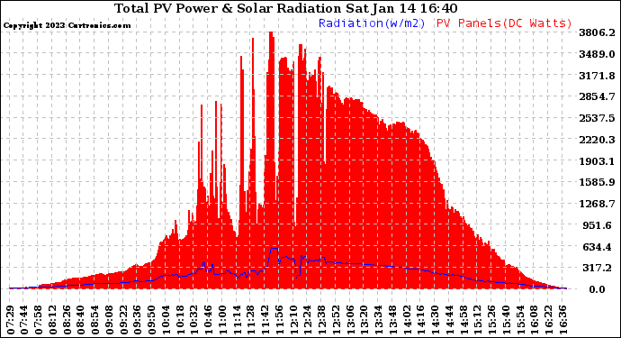 Solar PV/Inverter Performance Total PV Panel Power Output & Solar Radiation