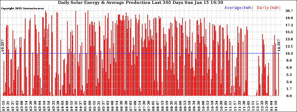 Solar PV/Inverter Performance Daily Solar Energy Production Last 365 Days