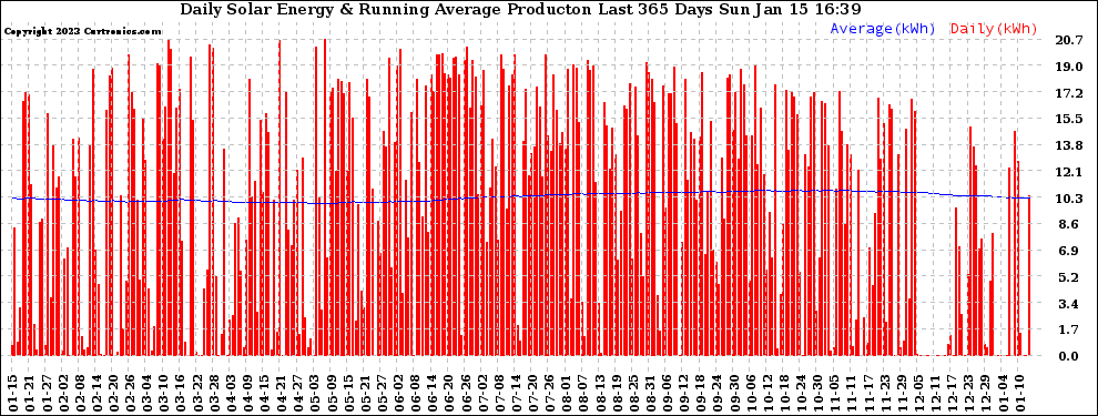 Solar PV/Inverter Performance Daily Solar Energy Production Running Average Last 365 Days