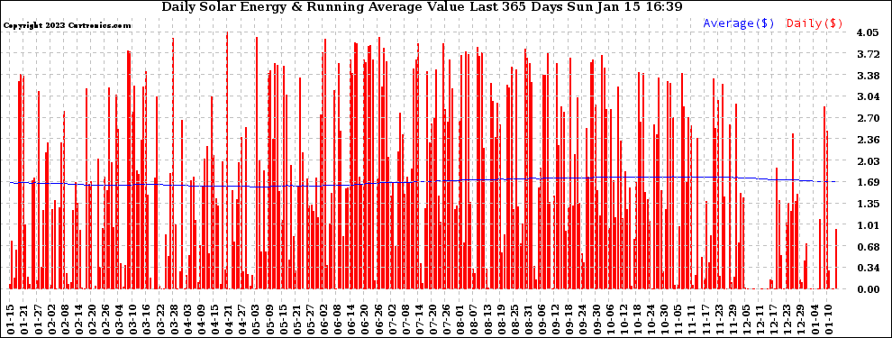 Solar PV/Inverter Performance Daily Solar Energy Production Value Running Average Last 365 Days