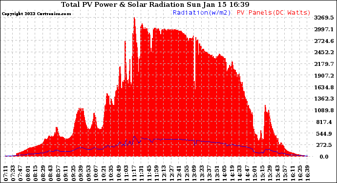Solar PV/Inverter Performance Total PV Panel Power Output & Solar Radiation
