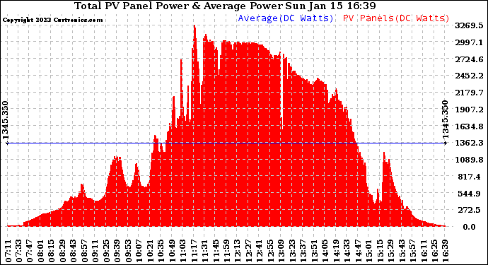 Solar PV/Inverter Performance Total PV Panel Power Output